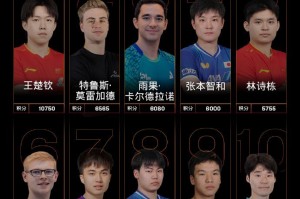 九游体育-国际乒联2026年第12周世界排名公布，中国队包揽男女单打前三|王楚钦|女子单打|男子单打|张本美和|林诗栋_新浪体育_新浪新闻